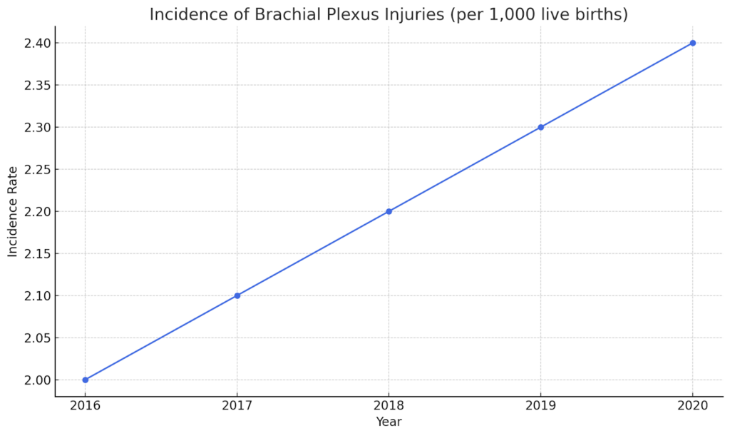 Incident of Brachial Plexus